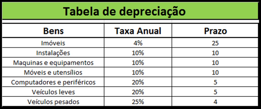 Tabela De Depreciação Consultoria Empresarial Financeira